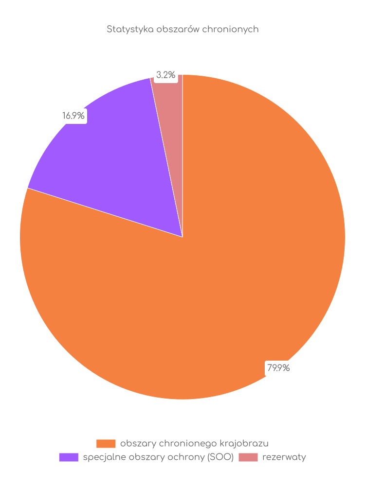 Statystyka obszarów chronionych Rzeczenicy