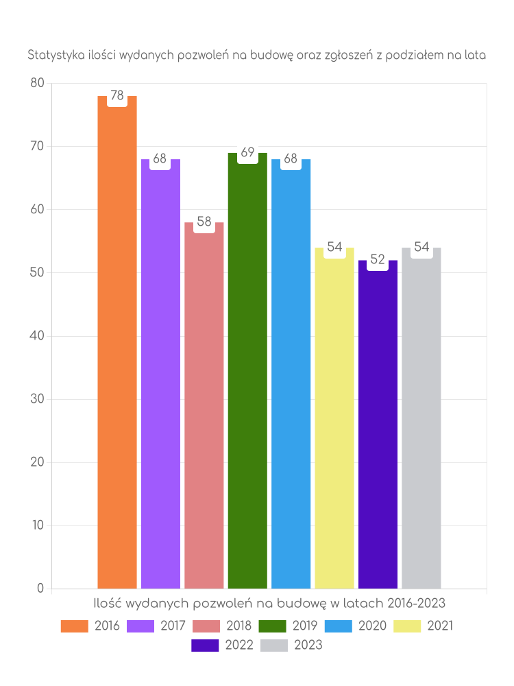 Zestawienie statystyk pozwoleń na budowę w gminie Rzeczenica